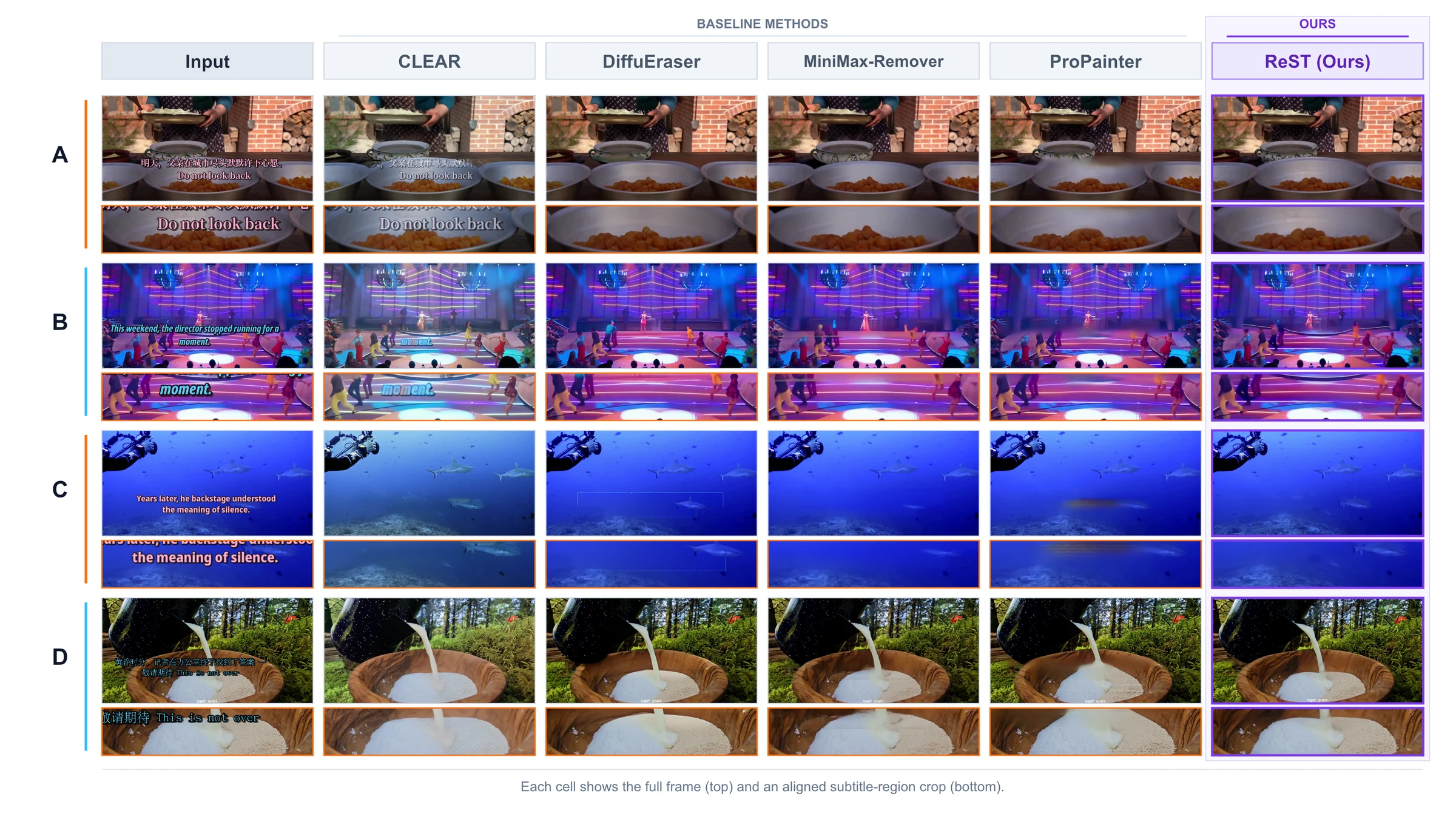 Full-frame and subtitle-region comparison of ReST against CLEAR, DiffuEraser, MiniMax-Remover, and ProPainter.