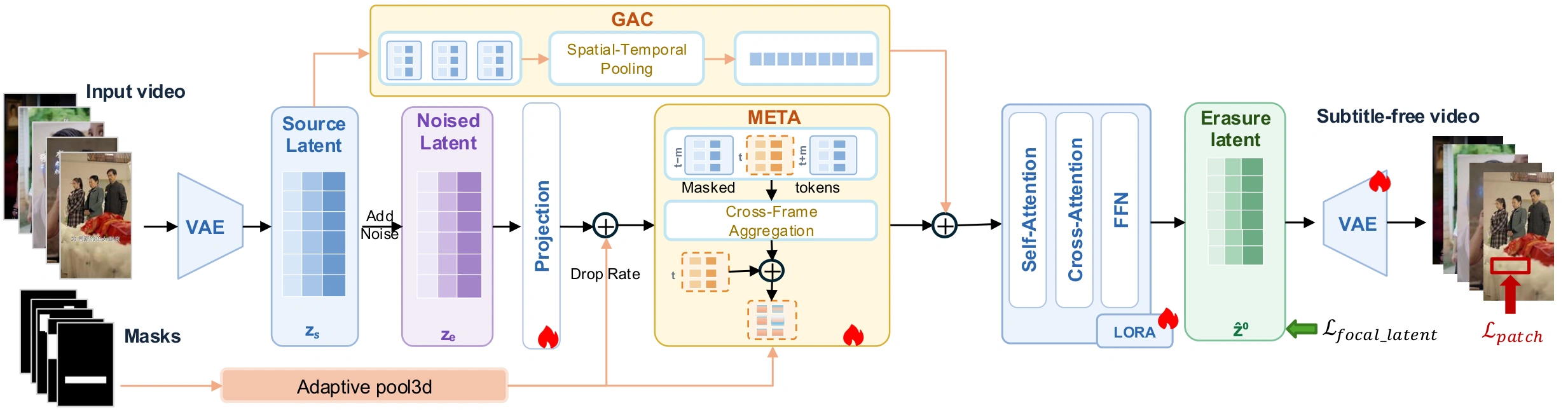 Overview of the ReST restoration framework with GAC, META, and erasure latent prediction.