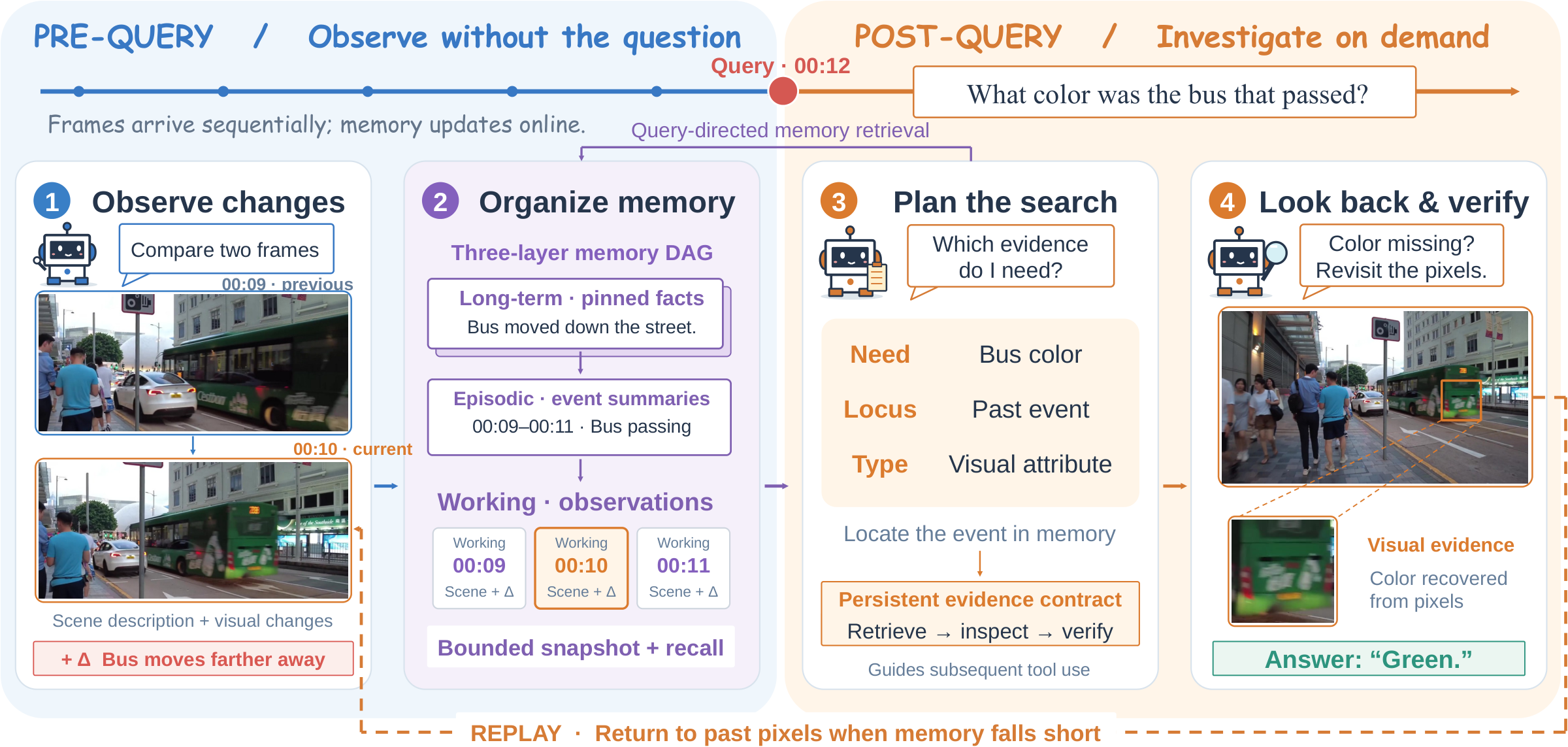 DeltaStreamer memory, planning and visual replay framework