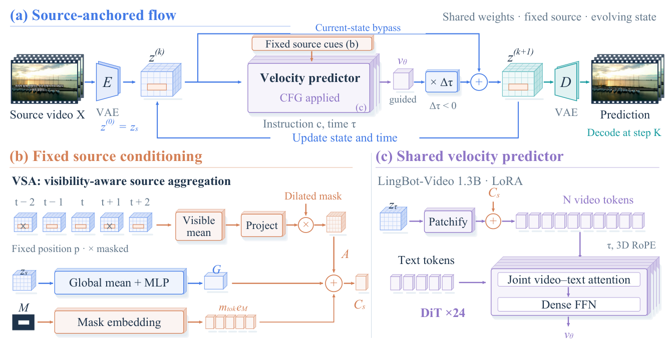 DeOverlay source-anchored flow and fixed-source conditioning framework